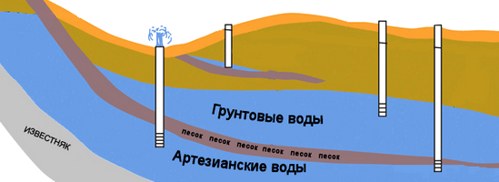 расположение водоносных горизонтов vodonosn horizonts.png