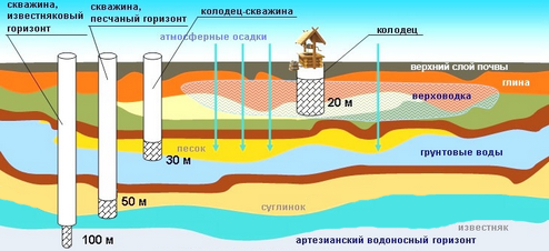 водоносные горизонты water horizons.png